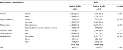 Prevalence and Factors Associated With Body Pain: Results of a Nationally Representative Survey of 9,586 Chinese Adults Aged 60 and Over